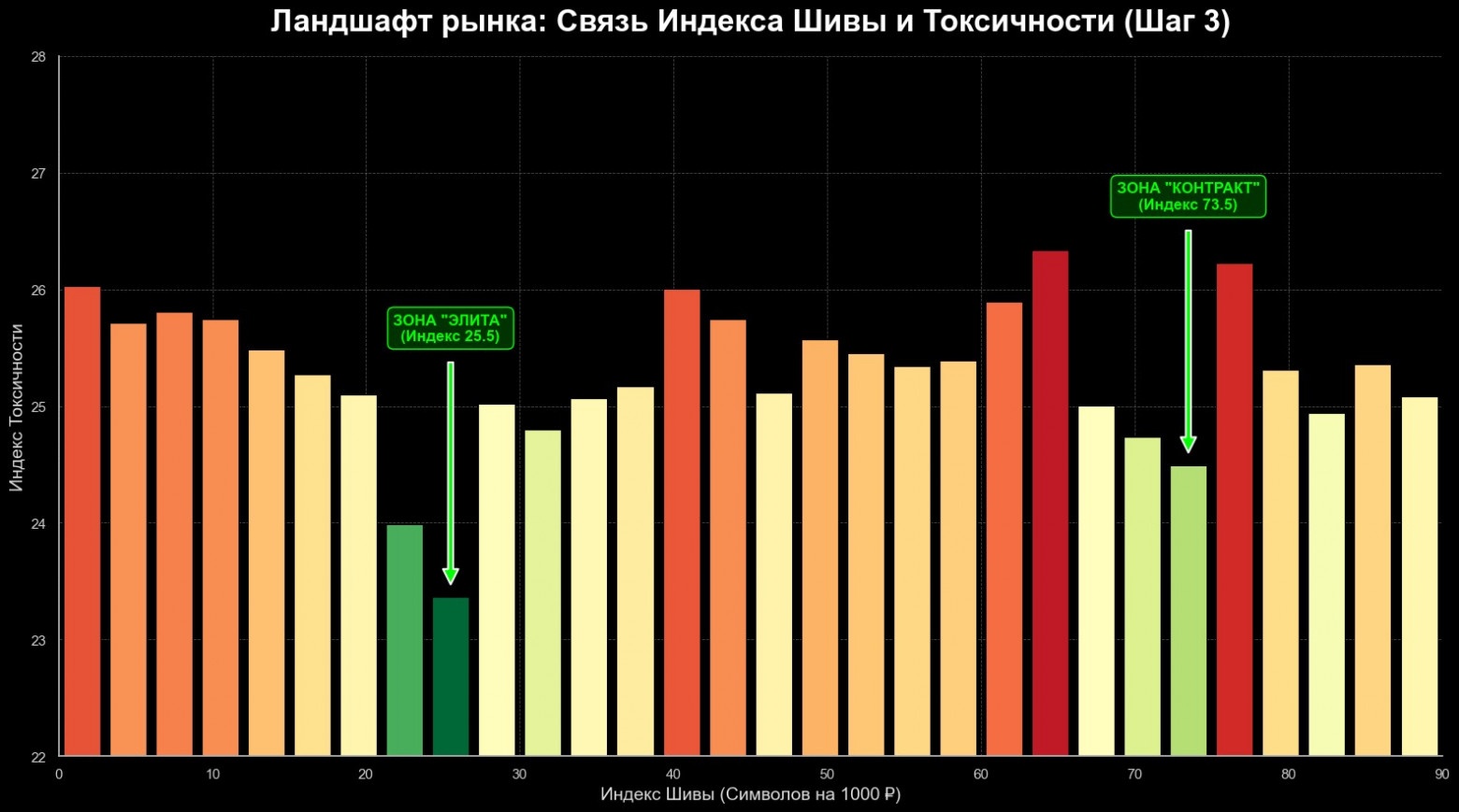 Корреляция индекса Шивы и индекса Токсичности. Дисбаланс требований и зарплаты — главный предиктор токсичности.