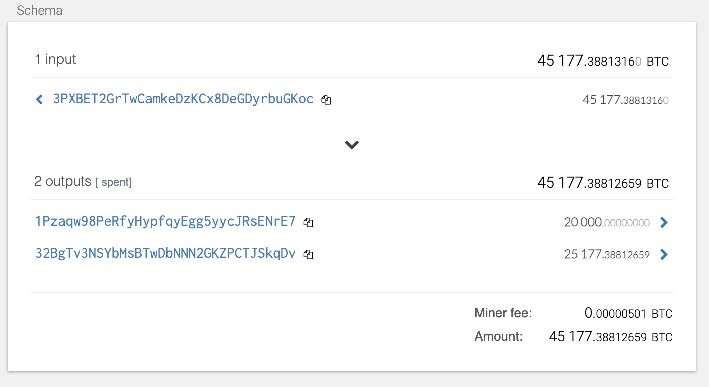 Например за эту транзакцию в 45177 BTC (несколько миллиардов $ ), комиссия составила менее $1