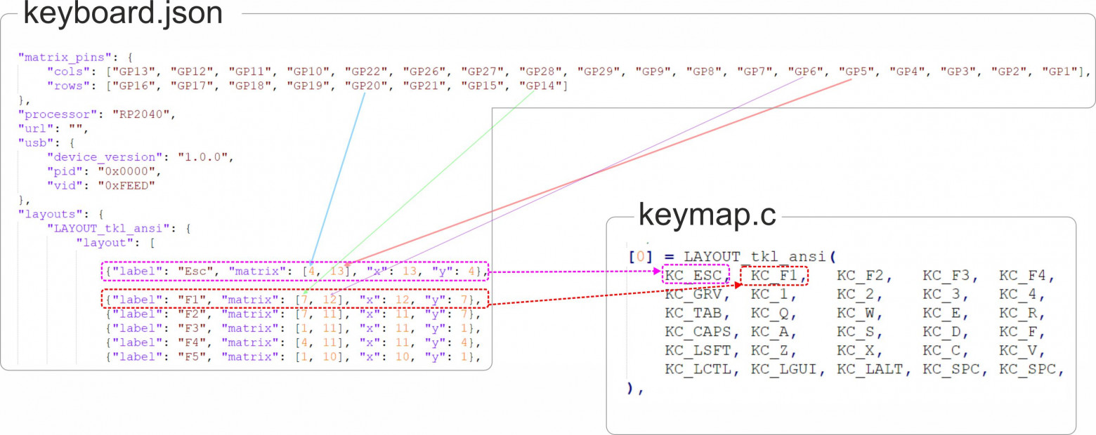 Связь файлов keymap.c и keyboard.json в базовой раскладке LAYOUT_tkl_ansi
