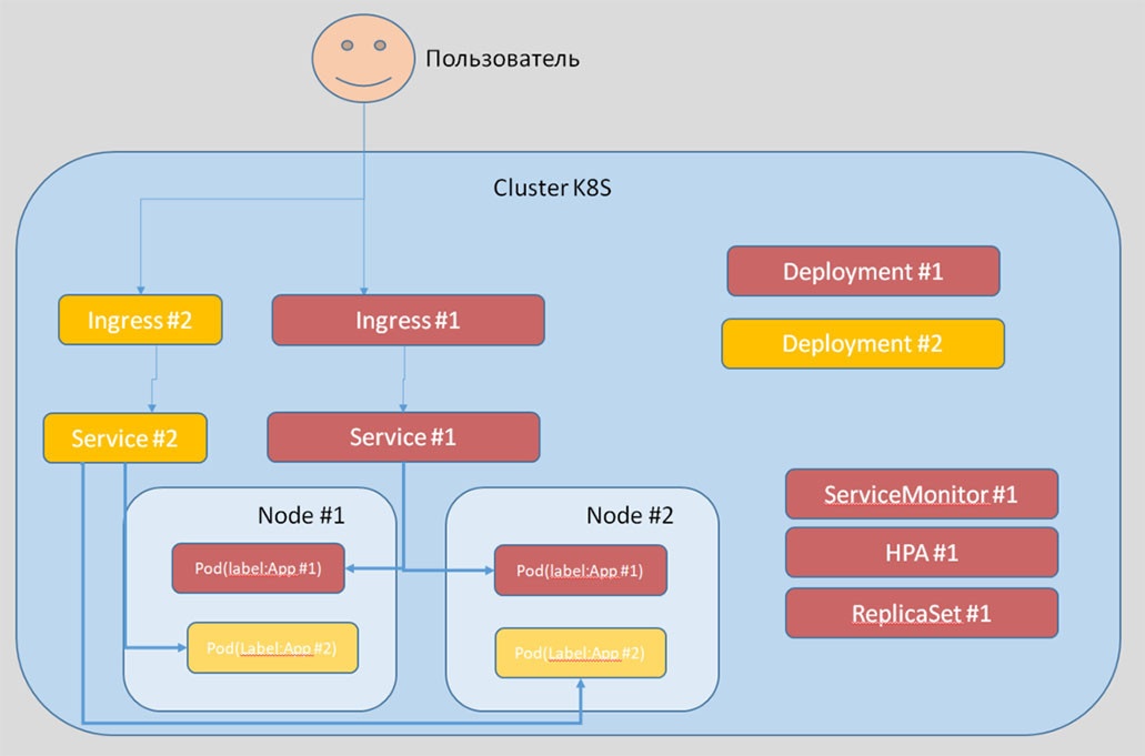 Как мы перевели сервисы Java с виртуальных машин в Kubernetes - 3