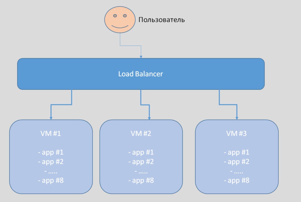Архитектура "до"