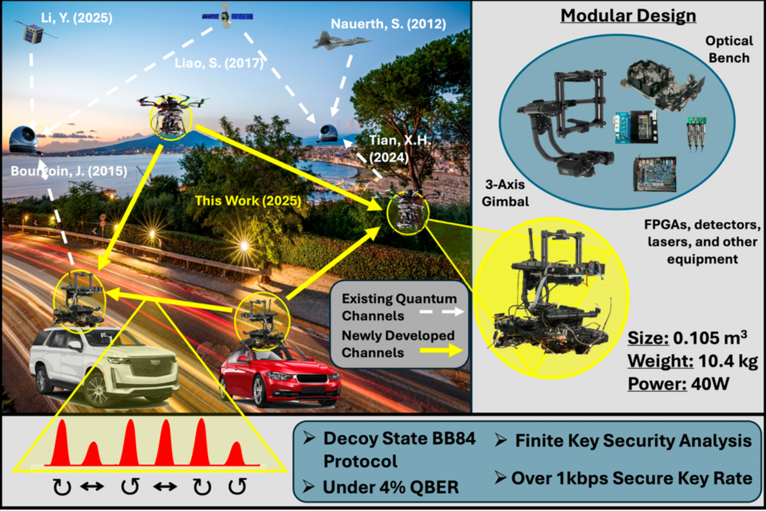 Рисунок 1. Архитектура мобильной системы квантового распределения ключей и экспериментальные сценарии: дрон–дрон, дрон–автомобиль и автомобиль–автомобиль. 