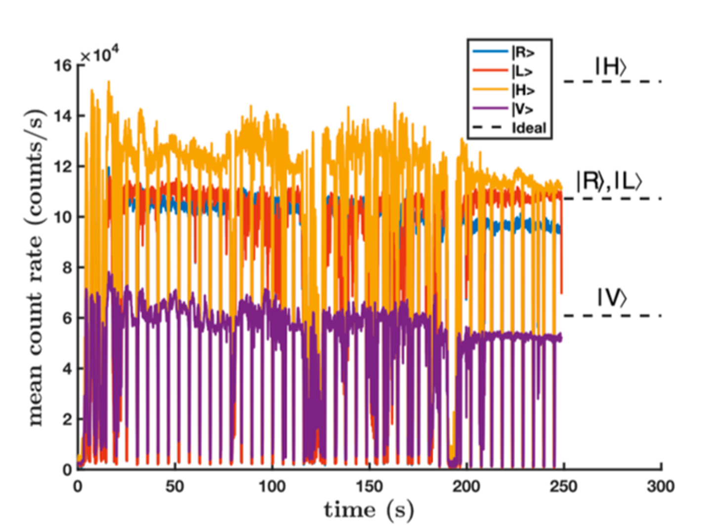 Рисунок 3. Временная динамика счёта фотонов в конфигурации «дрон–дрон». Периодические провалы связаны с паузами на синхронизацию и запись данных, а не с потерей канала связи.