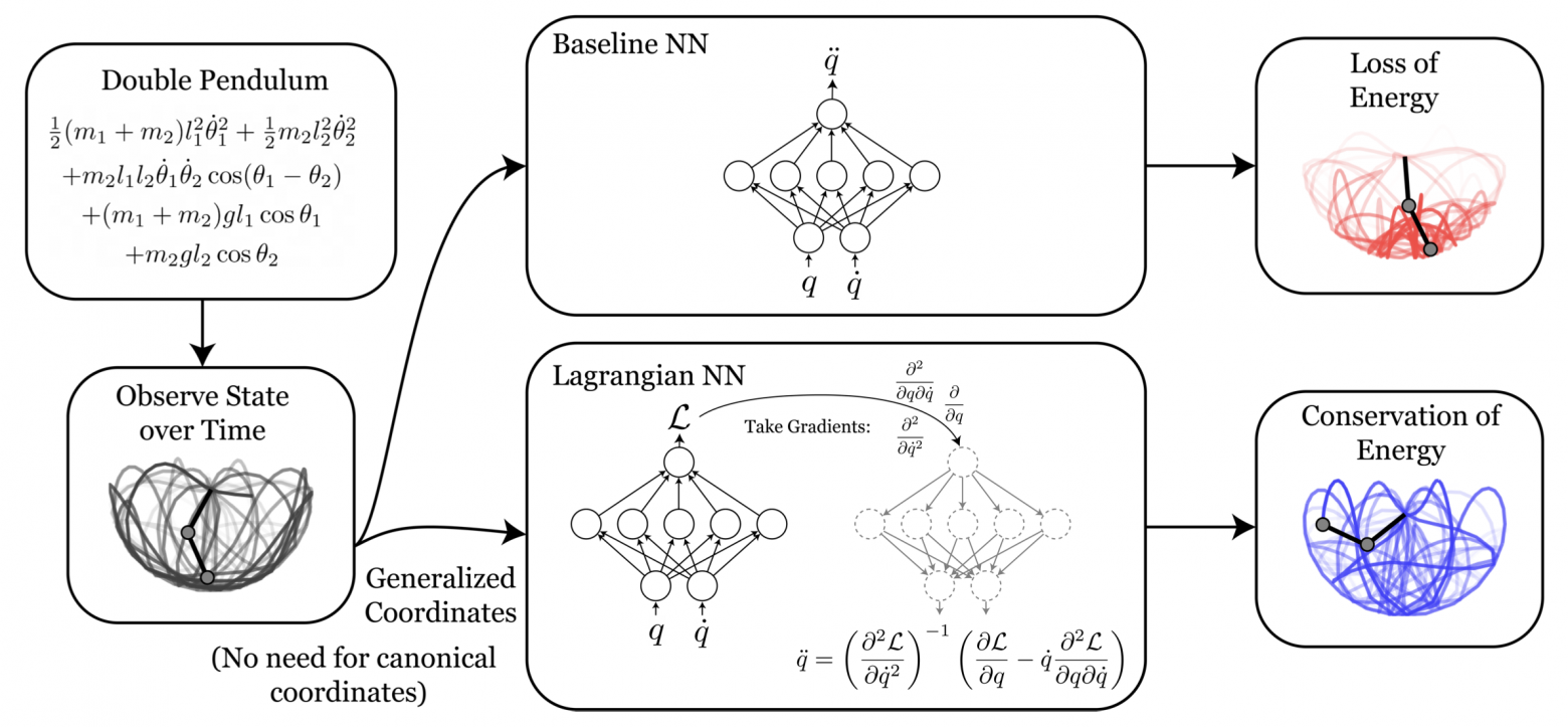 Схема лагранжевой нейронной сети https://arxiv.org/pdf/2003.04630