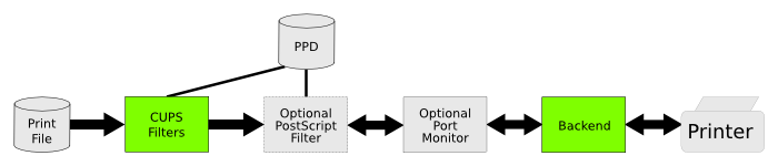  Рис. 8. Пайплайн в системе печати CUPS.