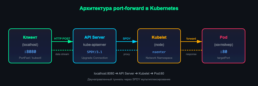 рис. 1: Архитектура port-forward в Kubernetes