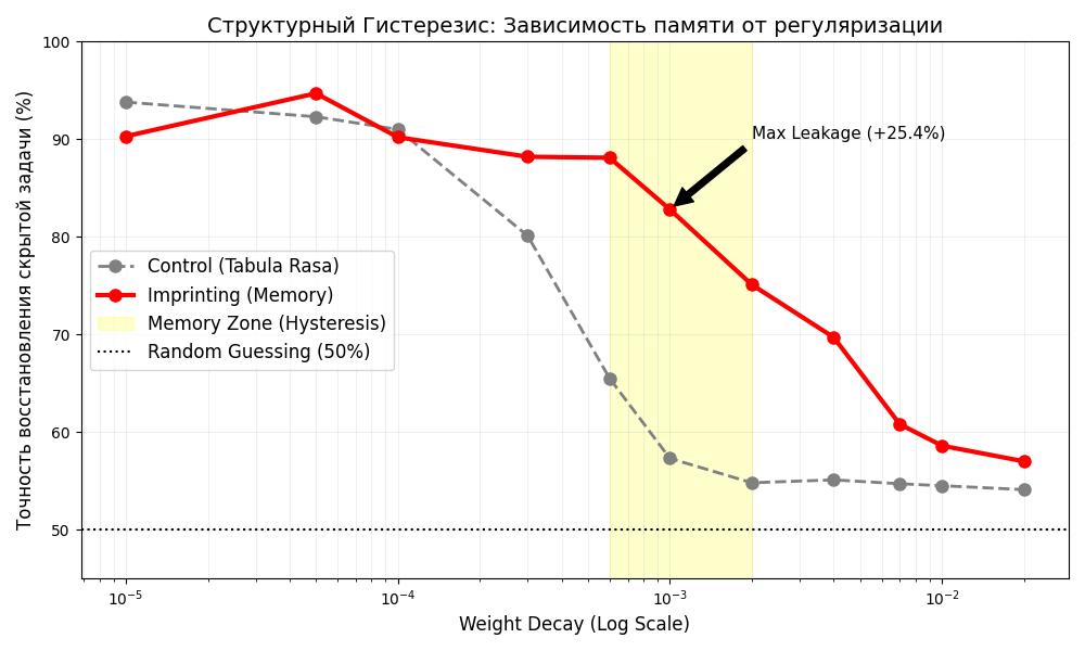 Разбор Weight Decay: Как регуляризация не стирает, а фиксирует старые знания - 1 Разбор Weight Decay: Как регуляризация не стирает, а фиксирует старые знания - 1
