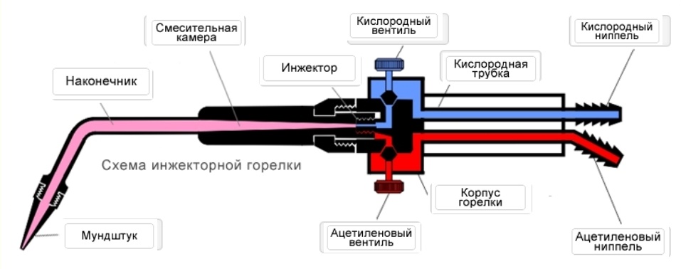 Рис. 1.15. Яркий пример горелки с внутренним смешиванием — газосварочная и ей подобные, с успехом применяемая также и для обработки стекла. Чистые газы здесь смешиваются в специальной камере наконечника