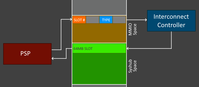 После записи параметров в регистры, кусок адресного пространства PSP становится окном в Европу x86