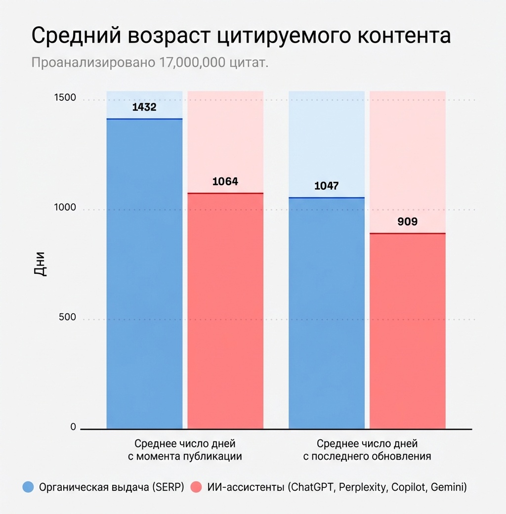 Средний возраст контента, который упоминают поисковые системы (синий цвет) и чат-боты. Исто��ник: Ahrefs  