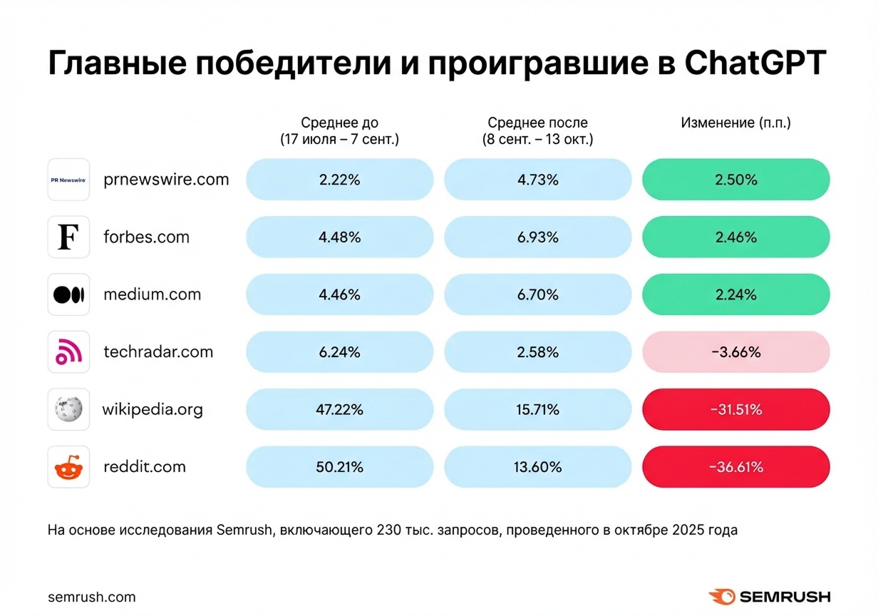 8 способов как попасть в поиск ChatGPT в 2026 году. Я выписал главное из лекции Нила Пателя - 5 8 способов как попасть в поиск ChatGPT в 2026 году. Я выписал главное из лекции Нила Пателя - 5