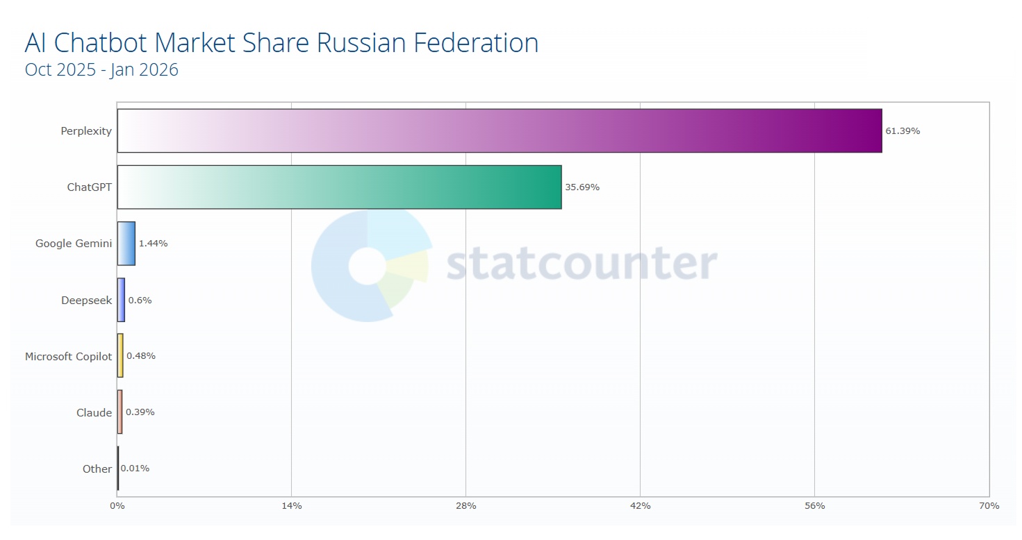 Рынок чат-ботов в России. Источник: Statcounter