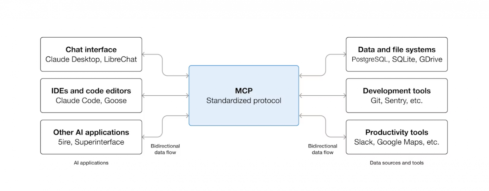  MCP создаёт универсальный слой соединения между AI-приложениями и вашими существующими инструментами и источниками данных.  
