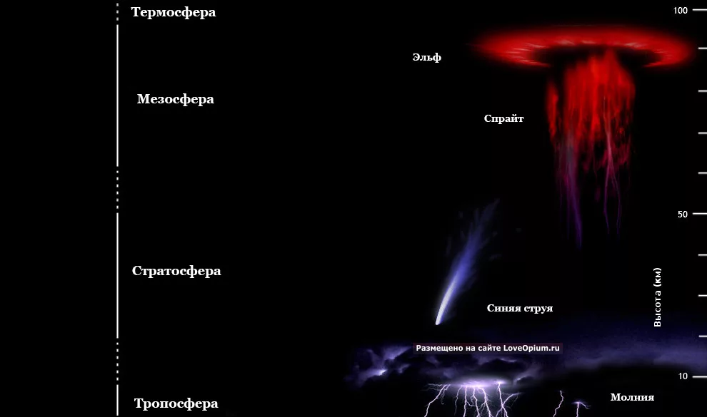 Молнии, джеты (струи), спрайты с эльфами — сколько разновидностей атмосферных электрических разрядов! Самое раннее сообщение о спрайтах датируется 1886 годом, а их первая фотография, причем случайная, получена лишь 6 июля 1989 года  