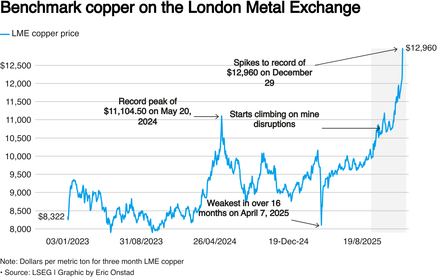 Copper to hold gains in 2026 as mine disruptions fuel deficit ...