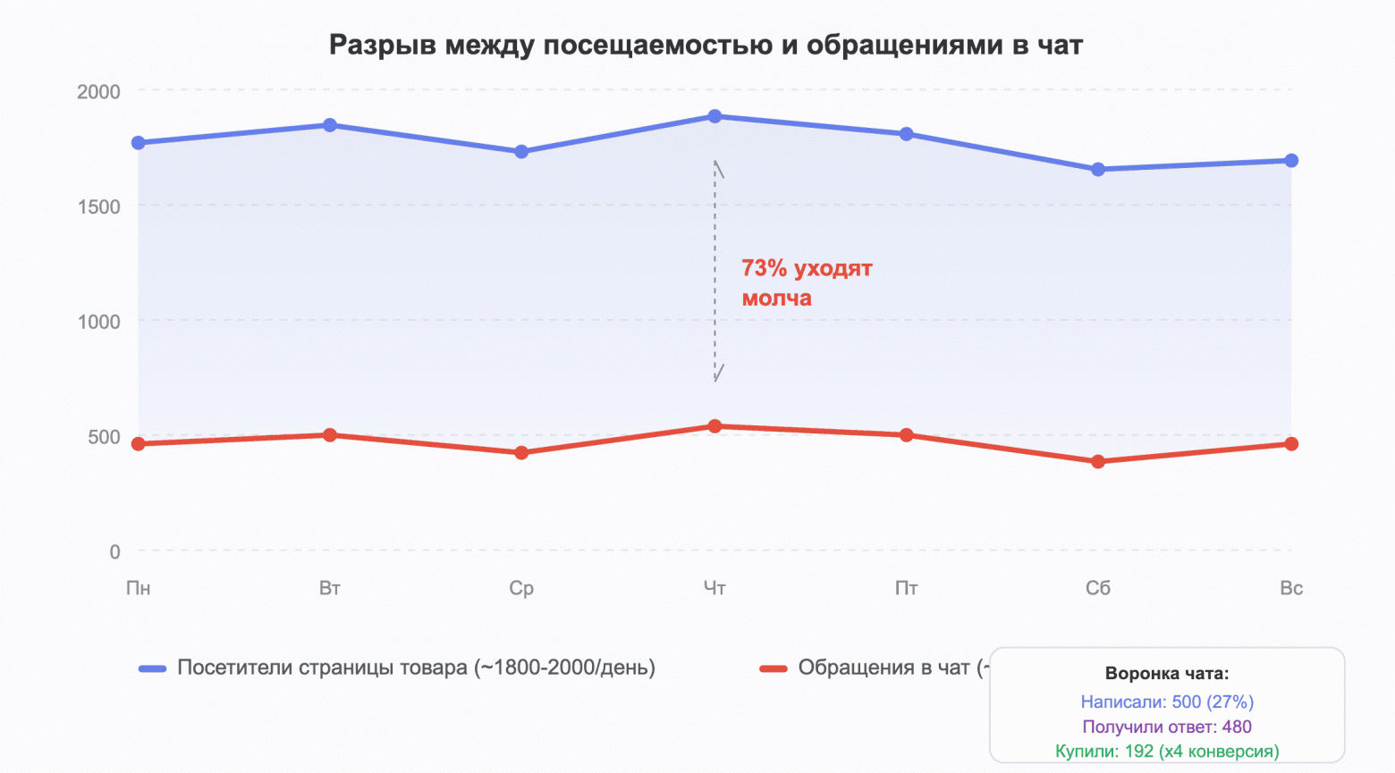 Разрыв между трафиком и собращениями в чат — главная точка потери конверсии