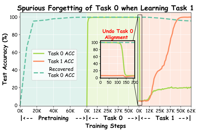 Спурийное забывание в контролируемых условиях с точки зрения производительности модели: Task 0 ACC и Task 1 ACC показывают точность предсказания первого токена, а Recovered Task 0 ACC отражает точность полного совпадения. На малом графике показан детальный вид процесса разрушения согласования Task 0 в первые 200 шагов обучения. Источник изображения