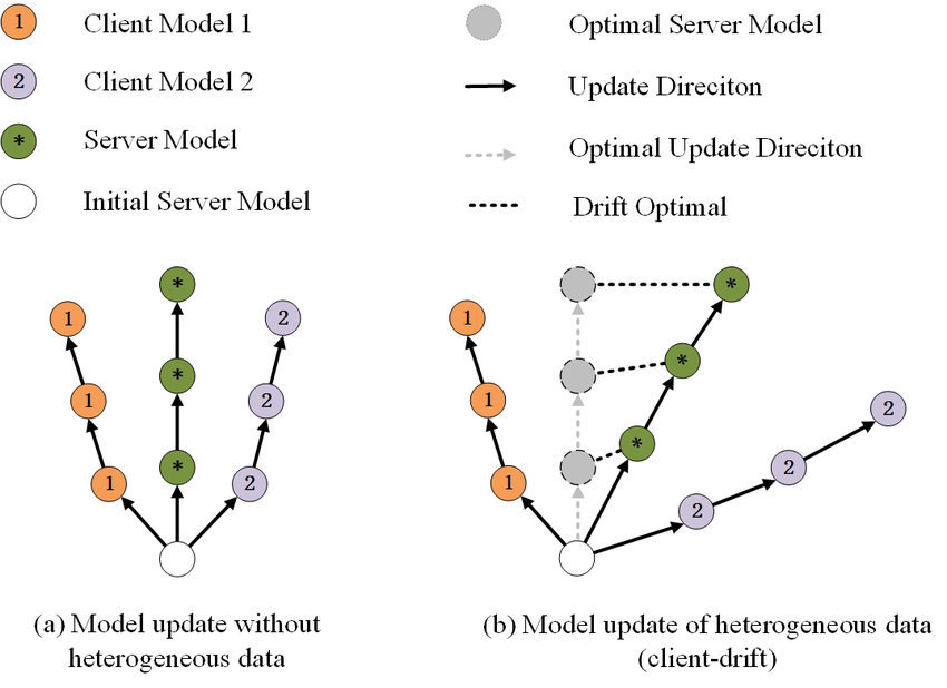 Визуализация эффекта дрейфа клиентов в федеративном обучении. (a) Идеальный случай без дрейфа, где все клиенты согласовано обновляют модель. (b) Реальный случай с гетерогенными данными, где различные направления обновлений от клиентов приводят к отклонению серверной модели от оптимального пути. Источник изображения