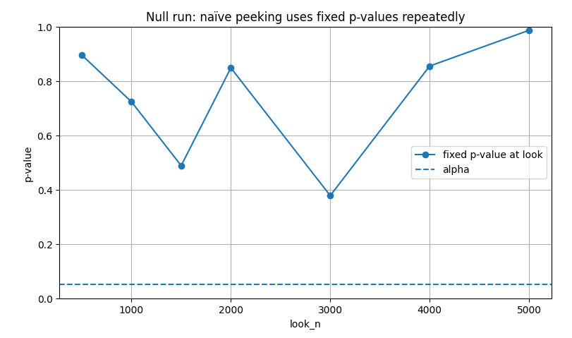  Значение p-value фиксированного теста в каждой контрольной точке при нулевом эффекте: при многократных проверках p может случайно опускаться ниже 0.05