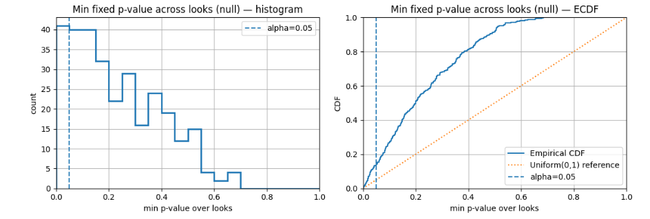  Распределение минимума p-value по нескольким контрольным точкам при нулевом эффекте: доля случаев min(p) < 0.05 заметно выше 0.05
