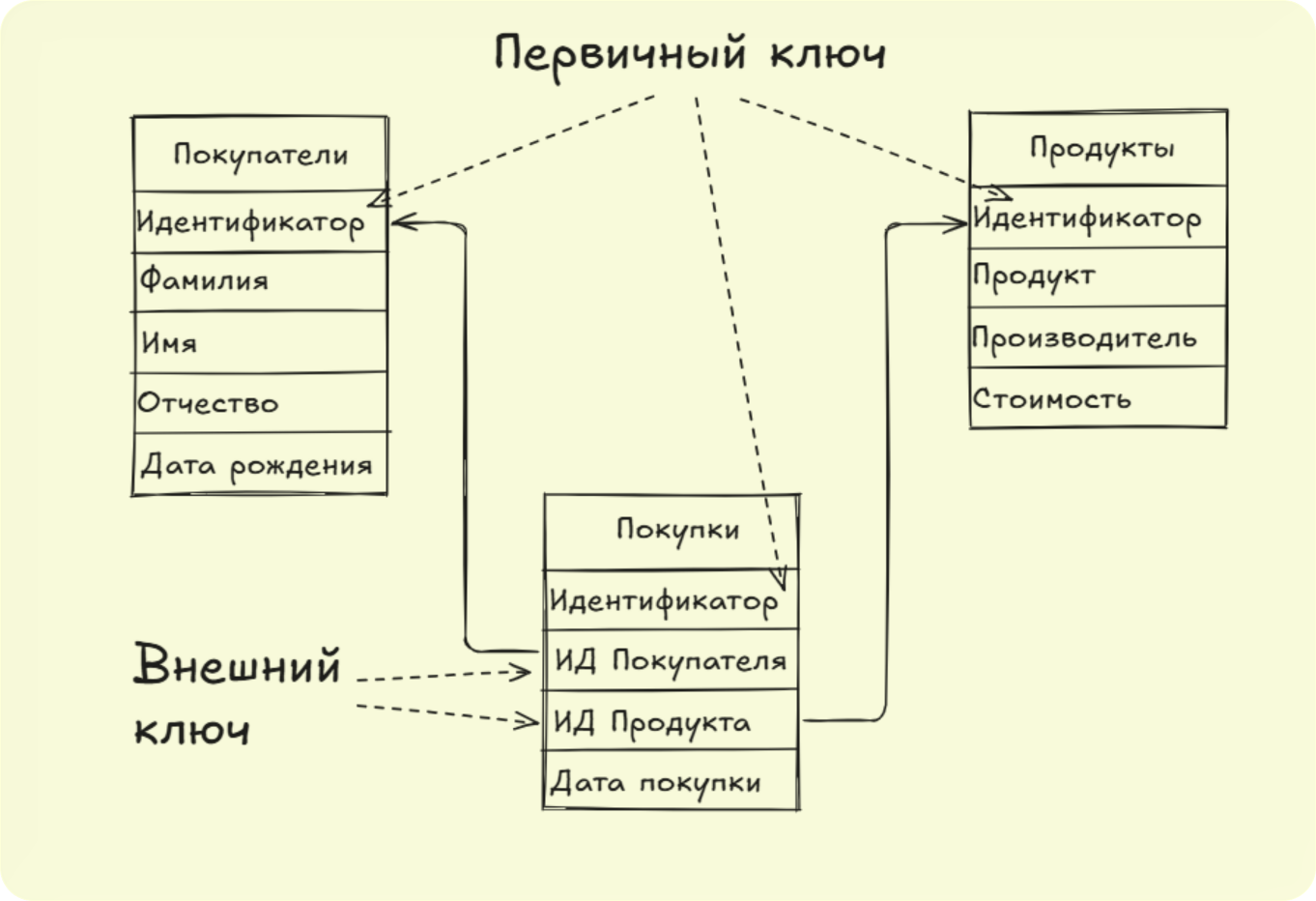 Схема таблиц в реляционной БД