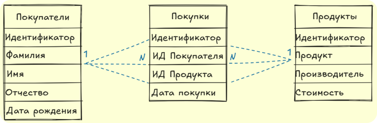 Базы данных. Основа реляционных баз - 6