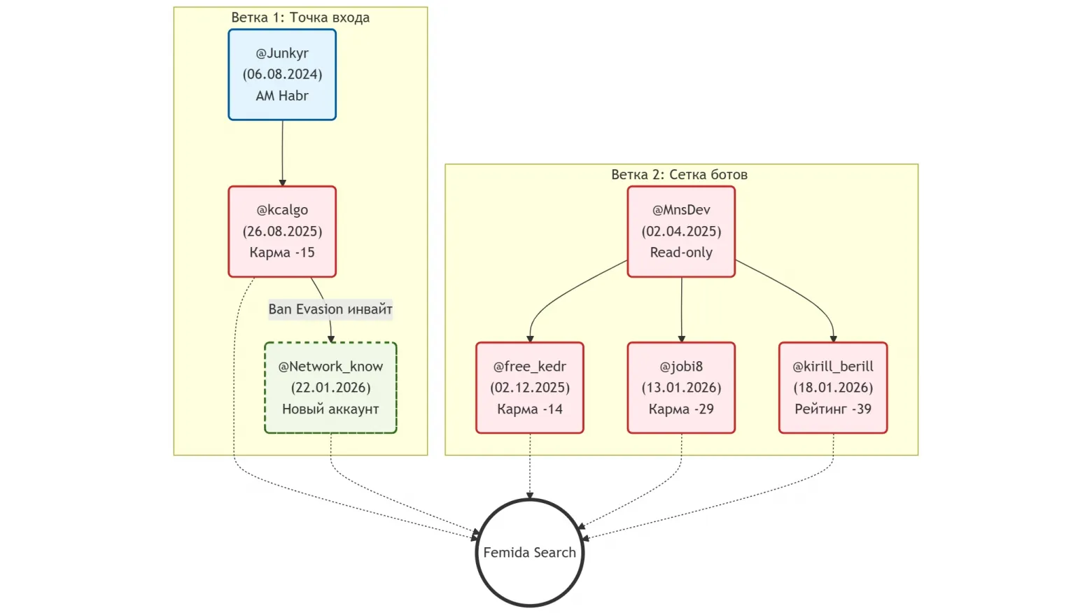 Общая схема профилей