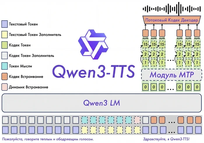 Клонирование голоса по 3-секундному образцу локально: обзор Qwen3-TTS, примеры на русском и портативная версия - 2 Клонирование голоса по 3-секундному образцу локально: обзор Qwen3-TTS, примеры на русском и портативная версия - 2