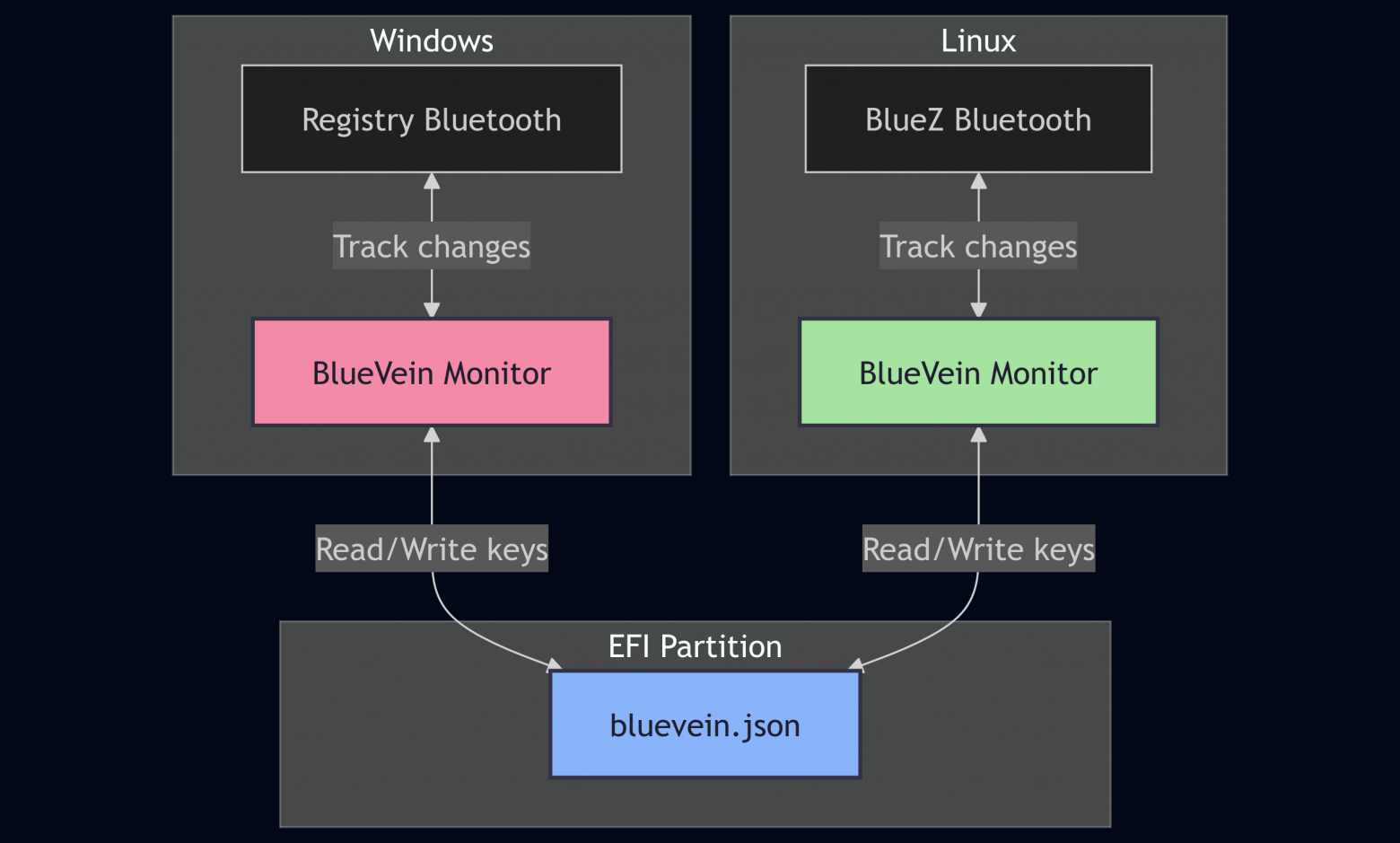 BlueVein: как я потратил месяц, чтобы не тратить 56 часов в год на переподключение Bluetooth устройств в dual-boot - 2