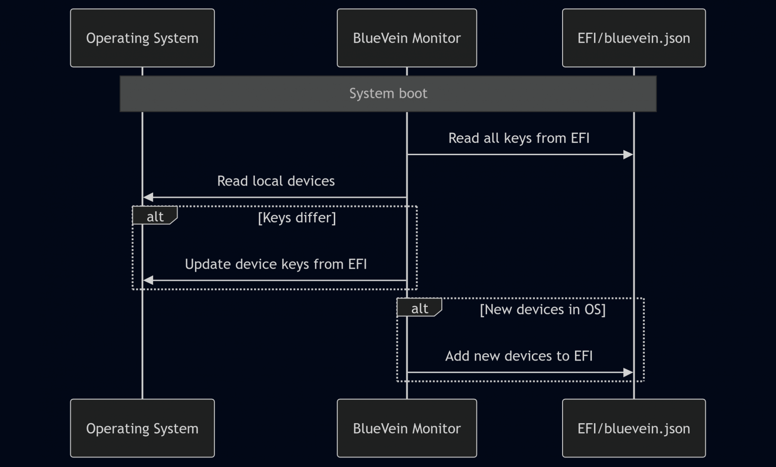 diagram 2 - system boot