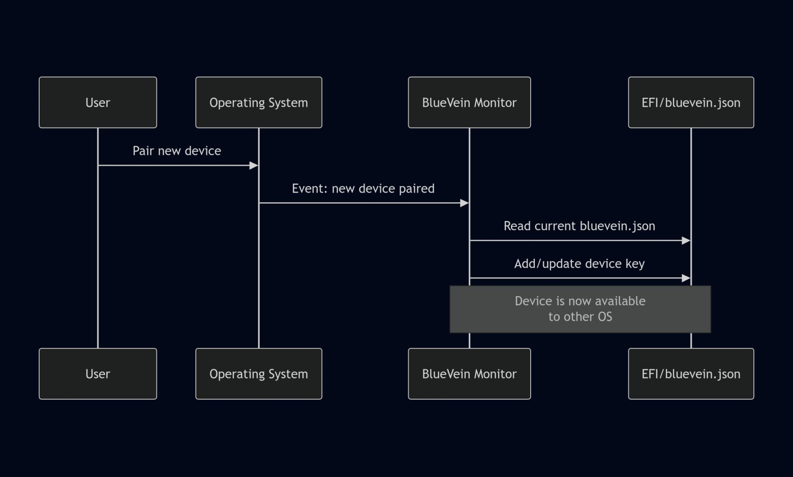 diagram 3 - new pairing