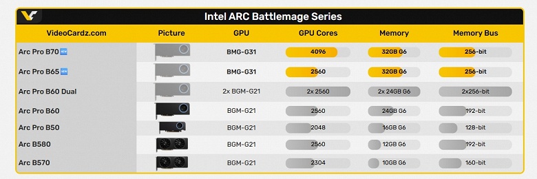 Intel готовит сразу две видеокарты с 32 ГБ памяти. Раскрыты параметры Arc Pro B65 и B70 - 2 Intel готовит сразу две видеокарты с 32 ГБ памяти. Раскрыты параметры Arc Pro B65 и B70