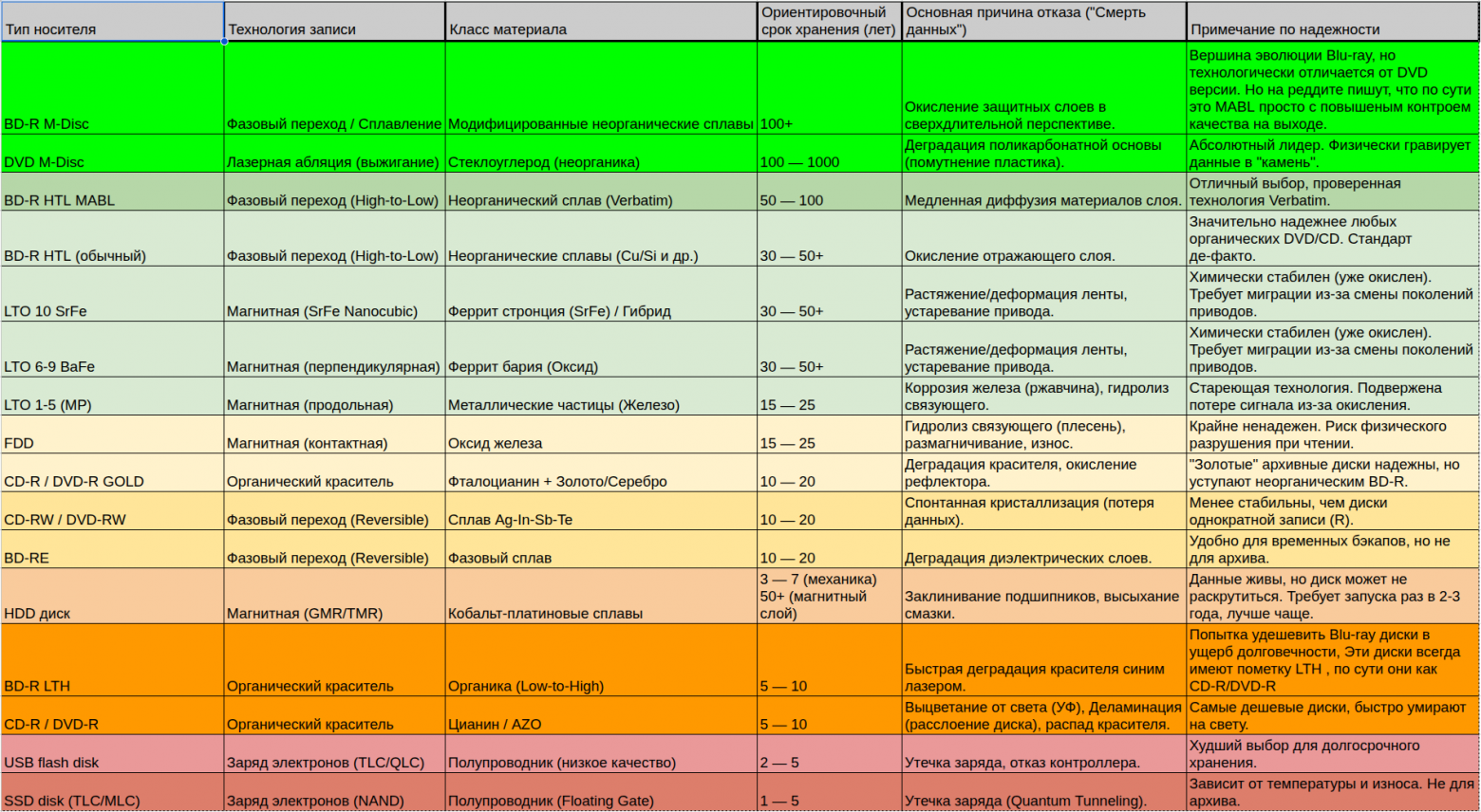 Архивация. Где лучше хранить холодные данные? Полный обзор на все типы физических носителей от FDD до LTO и M-disk - 2