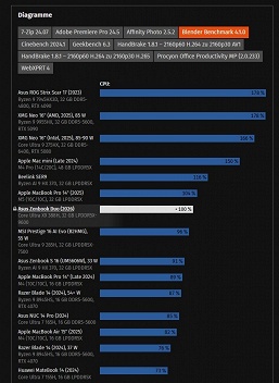 Большие тесты наконец-то раскрывают все возможности новых процессоров Intel Core Ultra X. Теперь понятно, на что они способны 