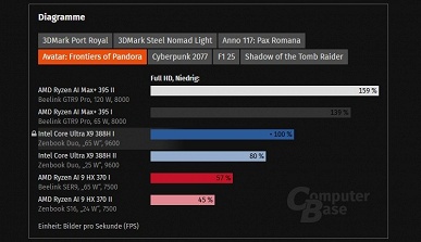 Большие тесты наконец-то раскрывают все возможности новых процессоров Intel Core Ultra X. Теперь понятно, на что они способны 