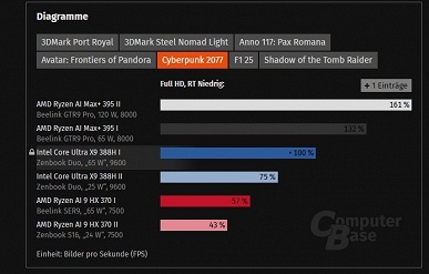 Большие тесты наконец-то раскрывают все возможности новых процессоров Intel Core Ultra X. Теперь понятно, на что они способны 