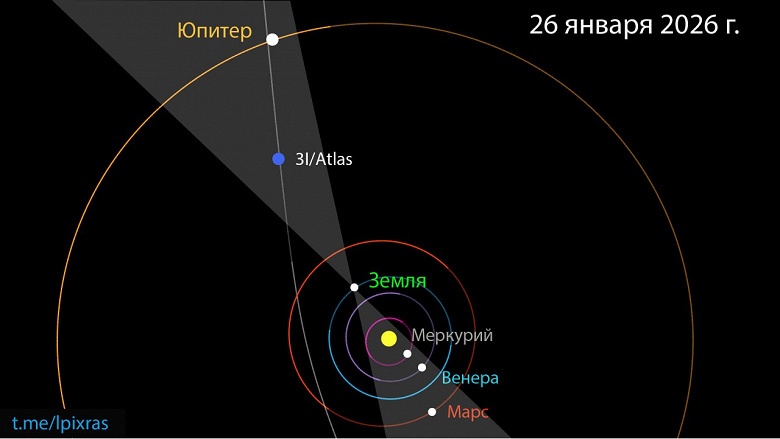 Межзвёздная комета 3I/ATLAS выстраивается в ряд с планетами солнечной системы: редкий &laquo;космический ряд&raquo; от Марса до Юпитера