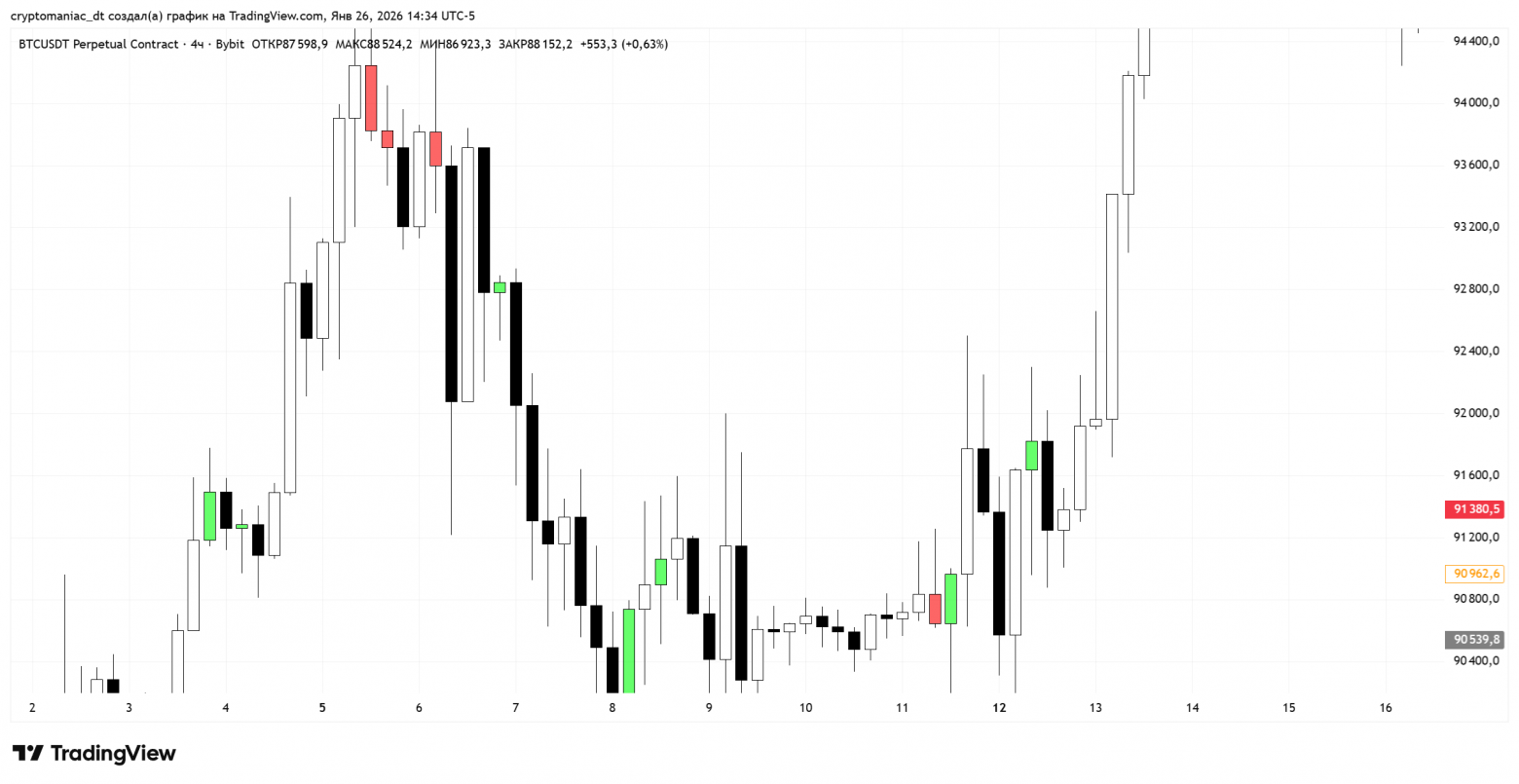 пример на графике BTCUSDT