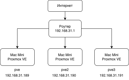 Старые Mac mini, Proxmox и немного упрямства: как я собрал свою инфраструктуру вместо облака - 2