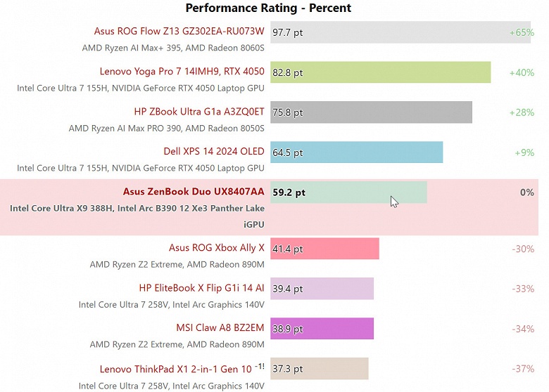 В процессорах Intel наконец-то появилась реально мощная графика: iGPU Arc B390 разгромил Radeon 890M и догоняет GeForce RTX 4050 Laptop - 3 В процессорах Intel наконец-то появилась реально мощная графика: iGPU Arc B390 разгромил Radeon 890M и догоняет GeForce RTX 4050 Laptop