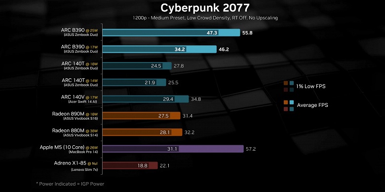 В процессорах Intel наконец-то появилась реально мощная графика: iGPU Arc B390 разгромил Radeon 890M и догоняет GeForce RTX 4050 Laptop - 4 В процессорах Intel наконец-то появилась реально мощная графика: iGPU Arc B390 разгромил Radeon 890M и догоняет GeForce RTX 4050 Laptop