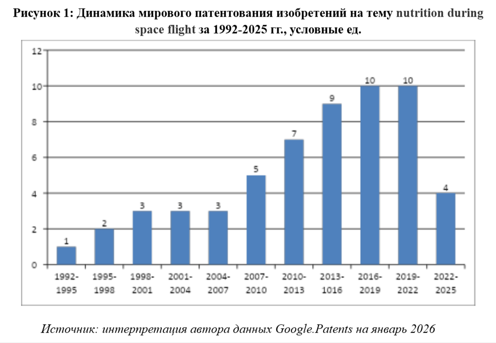 Завтрак для чемпионов: патентный анализ космической пищи - 2 Завтрак для чемпионов: патентный анализ космической пищи - 2