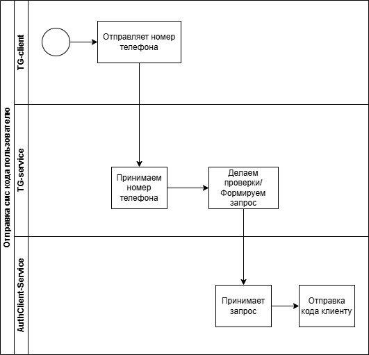 Отправка смс-кода пользователю