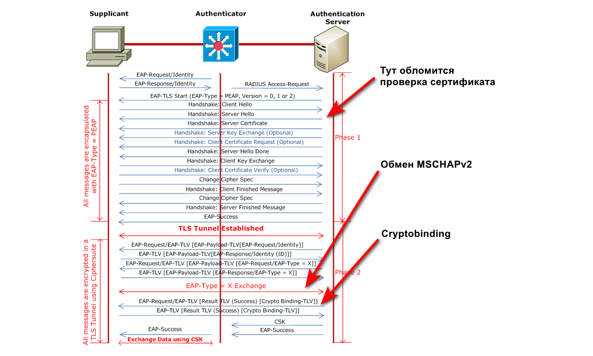 EAP-PEAP с криптографическим связыванием
