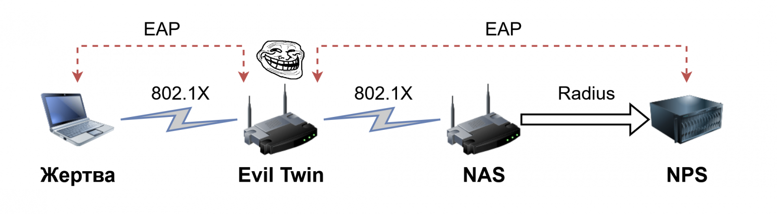 Evil Twin MITM
