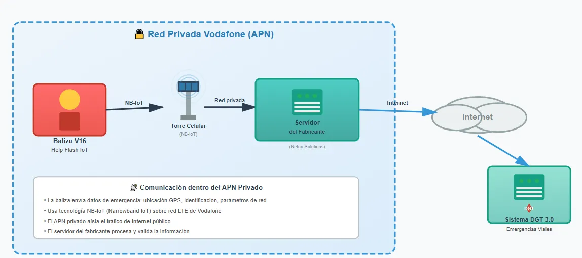 Как в Испании заменили знаки аварии на маячки с доступом в сеть и как по ним стали приезжать грабители, а не копы - 3 Как в Испании заменили знаки аварии на маячки с доступом в сеть и как по ним стали приезжать грабители, а не копы - 3
