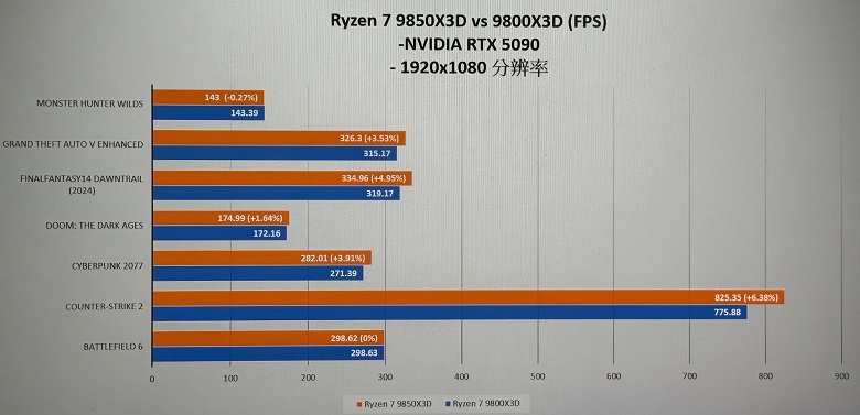 Новейший Ryzen 7 9850X3D протестировали в играх до релиза &mdash; всего на 3% быстрее Ryzen 7 9800X3D