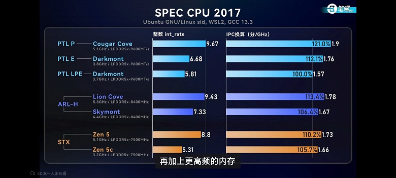 Новые малые ядра Intel в процессорах Core Ultra 3 быстрее ядер AMD Zen 5 по показателю IPC 