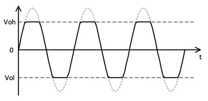 Когда сигнал упирается в потолок выходного напряжения, происходит отсечка, вызывая нелинейные искажения
