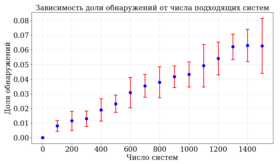 Симуляция парадокса Ферми - 10 Симуляция парадокса Ферми - 10